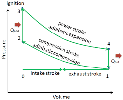 Isochoric Process Isometric Process