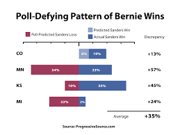 poll defying pattern predicts sanders victory huffpost