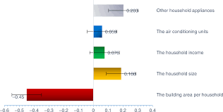 Dilution Effect Of The Building Area On Energy Intensity In