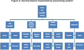 Use Of Responsibility Accounting And Measure The Satisfaction Levels Of Service Organizations In Bangladesh Semantic Scholar