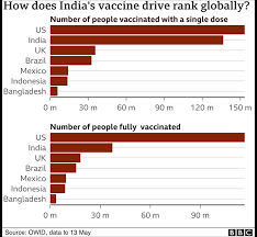 How much should i pay? How India S Vaccine Drive Went Horribly Wrong Bbc News