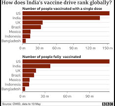 Check spelling or type a new query. How India S Vaccine Drive Went Horribly Wrong Bbc News