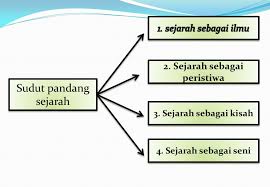 Ringkasan sejarah materi kelas xi semester 1 ringkasan materi sejarah indonesia kelas 10 bab 1, ringkasan sejarah materi kelas xi semester 1 bab 1 masa kerajaan kerajaan hindu budha dapat diketahui bahwa menurut buku sejarah nasional indonesia ii. Sejarah Peminatan Kls X Ppt Download