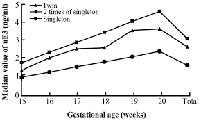 Second Trimester Maternal Serum Triple Screening Marker