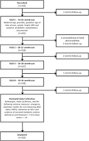 Fractional Fetal Thigh Volume In The Prediction Of Normal