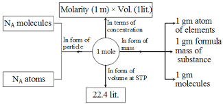 What Is The Relationship Between A Mole And Avogadro S Number A Plus Topper Noofmolesformula Molar Mass Molecular Mass Relationship