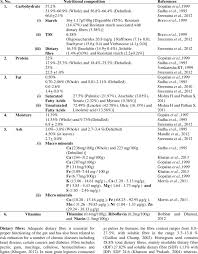 Nutritional Composition Of Horsegram Macrotyloma Uniflorum