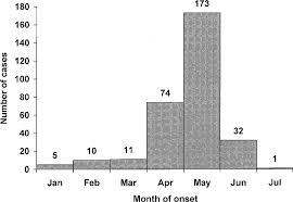 The average evd case fatality rate is around 50%. Ebola Hemorrhagic Fever Cases By Month Of Onset Bandundu Region Download Scientific Diagram
