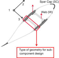 Investigation of structural bond lines in wind turbine blades by  sub-component tests
