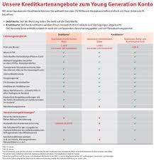 Der telefonische service zum sperren. Kreditkarte Young Generation
