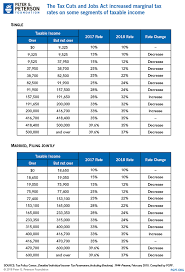 How Tax Cuts Are Affecting Revenues And Rates