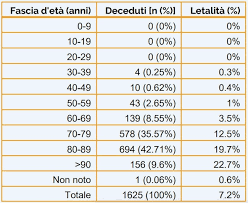 Sembrerebbe che a questa datazione si possa far risalire l'antenato comune agli ominidi e allo scimpanzé, che è il primate genealogicamente più vicino agli ominidi. Perche La Letalita Da Coronavirus E Cosi Alta In Italia Il Post