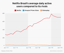 Q2 Earnings Preview Netflix Could Be Struggling In Some Key Markets Including India And Brazil But Wall Street Is Still Optimistic Netflix Netflix App Web Business