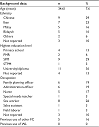 The latest assistant job vacancies in malaysia from all job search sites and listings. A Pilot Study On The Functional Performance And Acceptability Of An In Oajc