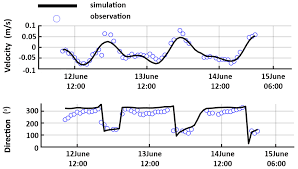 Water Free Full Text Impacts Of Sea Level Rise And River