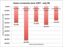 The capital controls and pegging of local currency to us dollar were better alternatives that. Asian Financial Crisis 1997 Economics Help
