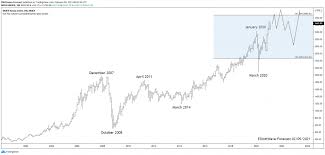 The moex russia index (russian: Moex Russian Index Long Term Cycles And Bullish Trend