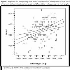 Mid Arm Circumference And Mid Arm Head Circumference Ratio