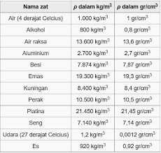 Kemudian air rebusan tadi bisa kamu campurkan dengan soda serta susu supaya terasa lebih enak. Massa Jenis Dan Cara Mengukurnya Fisika Smp Rumushitung Com