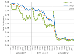 In 2018, the crude birth rate reached a low of 6.4 (live births per 1,000 people that year). Pdf Ultra Low Fertility In Korea The Role Of Tempo Effect Semantic Scholar