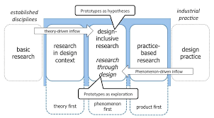 Some examples of insucient methodological explanacon. Research Through Design The Encyclopedia Of Human Computer Interaction 2nd Ed