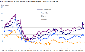 ethane prices trail other natural gas liquids today in