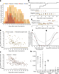 However, it is possible for this test to give a Virological Assessment Of Hospitalized Patients With Covid 2019 Nature