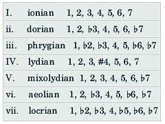 3 5 Modes The Nashville Number System