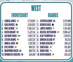 This is part 2 of a never ending series. Nba Doncic Receives The Third Most Votes For The All Star Game Marca In English