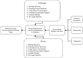 Generally speaking, social enterprise means using business tools to solve social needs. Conceptualizing Social Entrepreneurship In The Context Of Emerging Economies An Integrative Review Of Past Research From Briics Springerlink