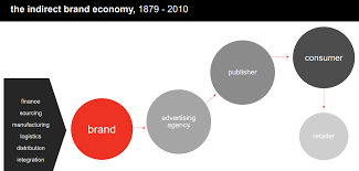 As much as consumers claim to love choice, analysis paralysis is d2c brands manufacture, market, and distribute their own products without middlemen, which enables them to reduce costs, interact directly with consumers. Direct To Consumer Advertising What Sets It Apart What Are The 3 Primary Benefits For Brands