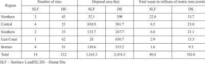 Institute of biological sciences, university of malaya, kuala lumpur, malaysia. Current Landfill Site Availability In Malaysia Download Table