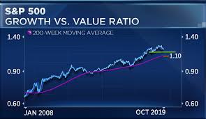 Growth Stocks 10 Year Rally Could Be Under Threat Charts