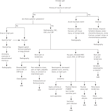 The Limping Child A Systematic Approach To Diagnosis American Family Physician