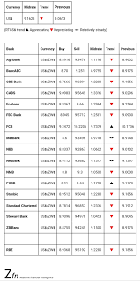 Exchange rates of commonly traded currencies are declared every working day after 2.30 p.m. Bank Foreign Currency Exchange Rates Today August 1 Techzim