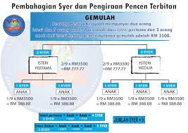Kronologi ashraf sinclair meninggal dunia meninggalnya suami bunga citra lestari (bcl), ashraf tanggal tayang: Pencen Terbitan Permohonan Cara Pengiraan Pembahagian Syer