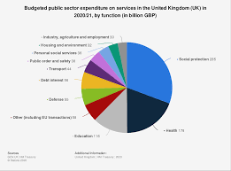 This page sets out the system of local government as it exists in england today. Government Budget Uk 2020 Statista