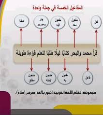 أحمد بن محمد العضيب On Twitter المفاعيل الخمسة في جملة واحدة