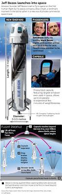 The program has had 15 successful consecutive missions including three successful escape tests, showing the crew escape system can activate safely in any phase of flight. Billionaire Jeff Bezos To Step Down As Amazon Ceo And Fly Into Space Who Is Going Next Special Reports Gulf News