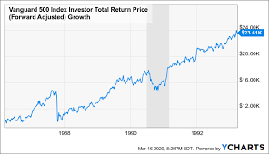 Thankfully, the stock market has recovered nicely. 2020 Crash Compared With 1929 1987 2000 And 2008 2009 Nysearca Spy Seeking Alpha