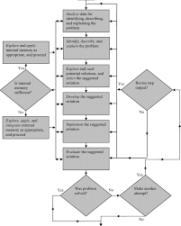 a flowchart analysis the general problem solving process