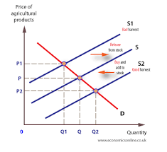 Farmers insurance was started by two men, john tyler and thomas leavey, who learned from personal experience that farmers and ranchers naturally had fewer risks to their vehicles and received preferred rates from insurance companies. Price Stabilisation Schemes Economics Online Economics Online