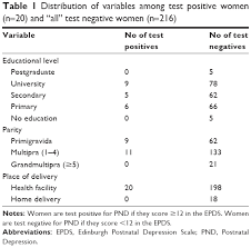 Edinburgh postnatal depression scale (edps) is a 10 items scale which measures the level of postnatal or postpartum depression. Postnatal Depression Among Sudanese Women Prevalence And Validation O Ijwh