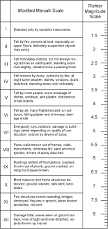 The richter scale and the mercalli scale. Virginia Geological Survey Earthquakes