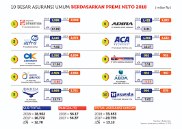 10 Asuransi Jiwa Umum Dengan Premi Neto Terbesar