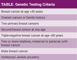 You can opt to find out if you have these genes by contacting a genome mapping service. Genetic Predisposition To Breast Cancer Moving From Why Me To What S Next Conquer The Patient Voice