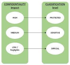 Prescribed hospital and health service means a. Information Security Classification Framework Qgiscf Queensland Government Enterprise Architecture