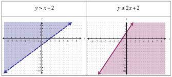 How to find the inequality of a graph. Solving Systems Of Linear Inequalities Two Variables