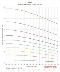 1 S2 0 Gr12 On 12 Fresh Lumber Weight Chart Stock Percorsi