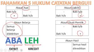 Debit meningkatkan akun aset kredit melakukan kebalikannya. Contoh Akaun Debit Kredit